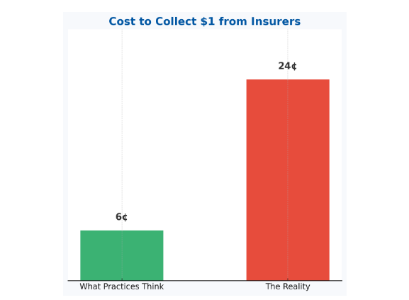Denials and costs trend for pain practices